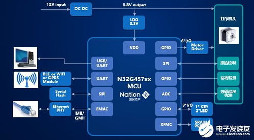 新一代網(wǎng)絡打印機國產(chǎn)主控制器 n32g457系列mcu芯片產(chǎn)品