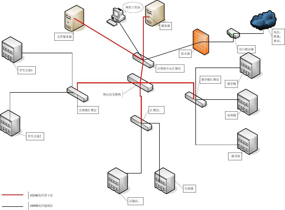 學校網絡拓撲圖