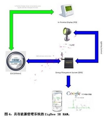 將ZigBee用于家庭自動化和醫療保健 - 控制工程網